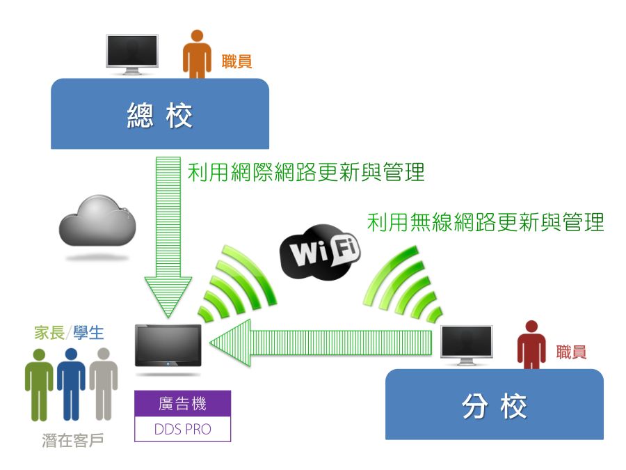 DDS PRO广告机在连锁教育机构应用