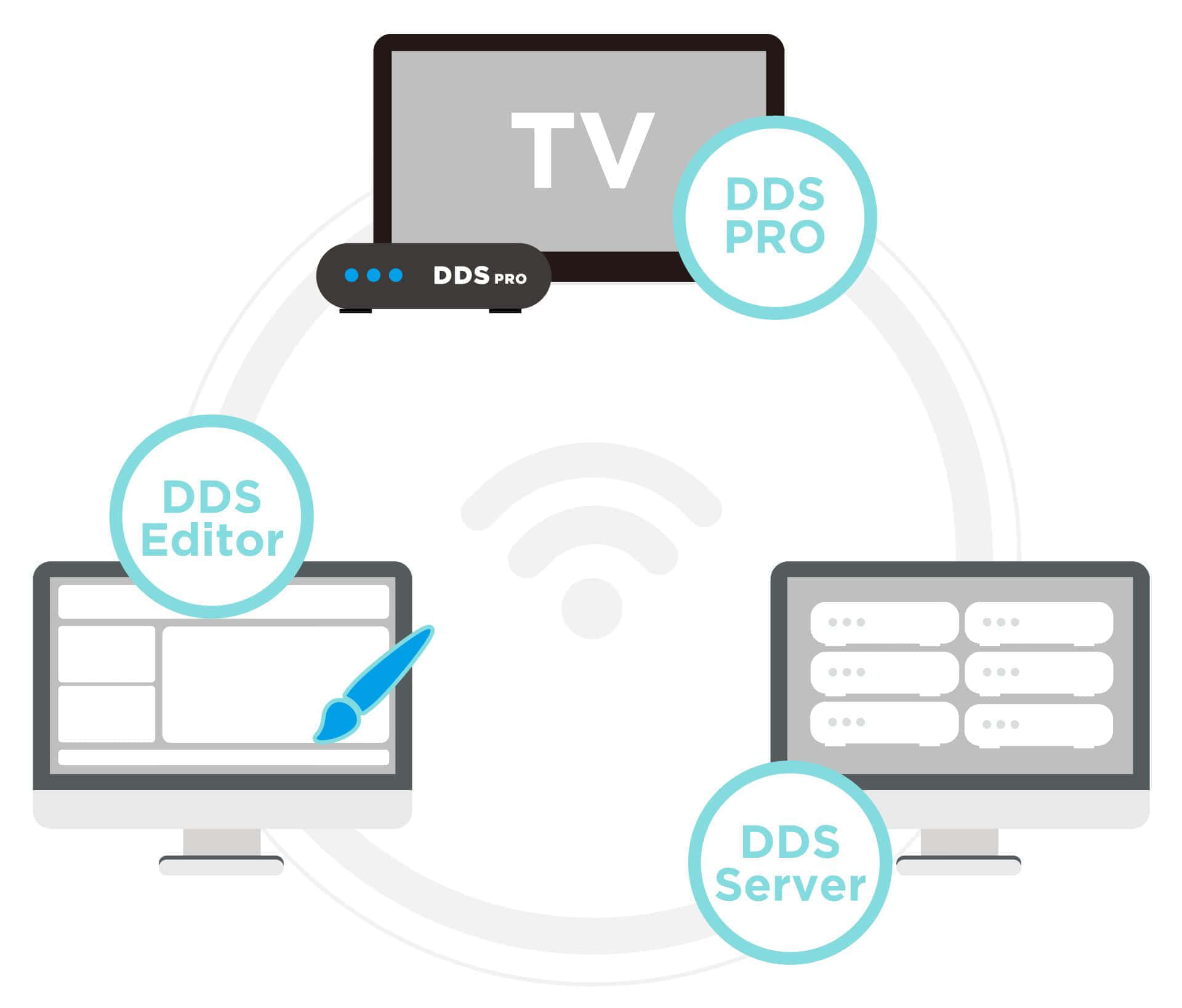 DDS PRO广告机有DDS Editor + DDS Server