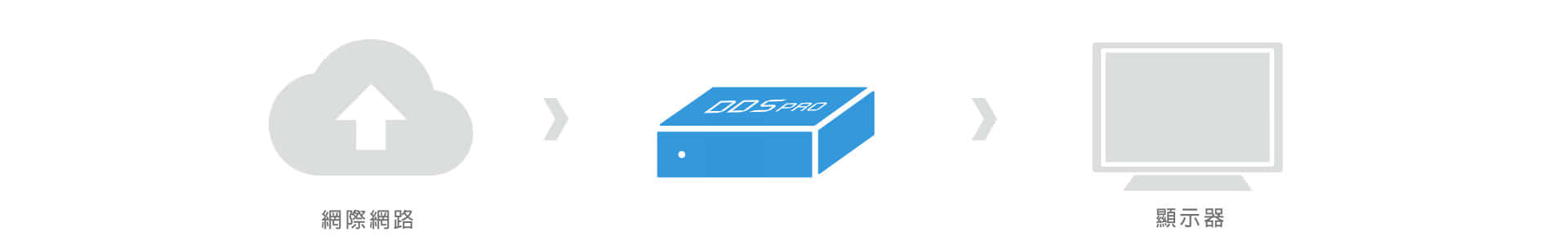 DDS PRO广告机架构图